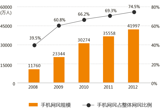 手機網(wǎng)站的時(shí)代強勢來(lái)襲